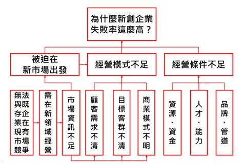 做生意失敗|創業失敗三大原因，曾惠瑾：選題、團隊，與財務管。